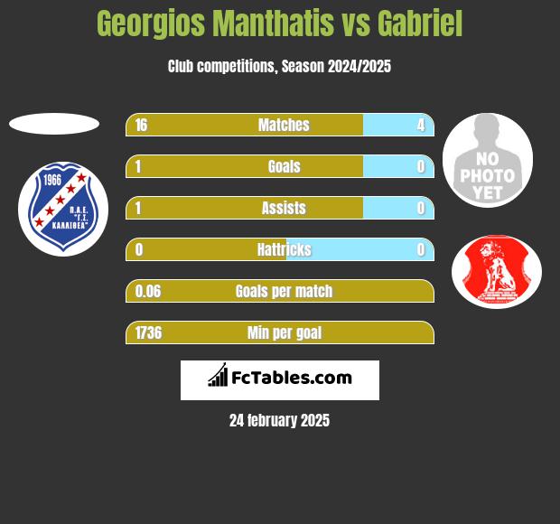 Georgios Manthatis vs Gabriel h2h player stats