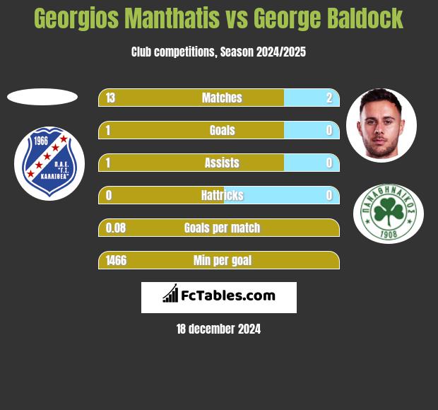 Georgios Manthatis vs George Baldock h2h player stats