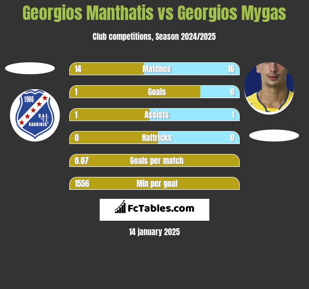 Georgios Manthatis vs Georgios Mygas h2h player stats