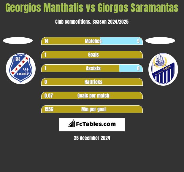 Georgios Manthatis vs Giorgos Saramantas h2h player stats