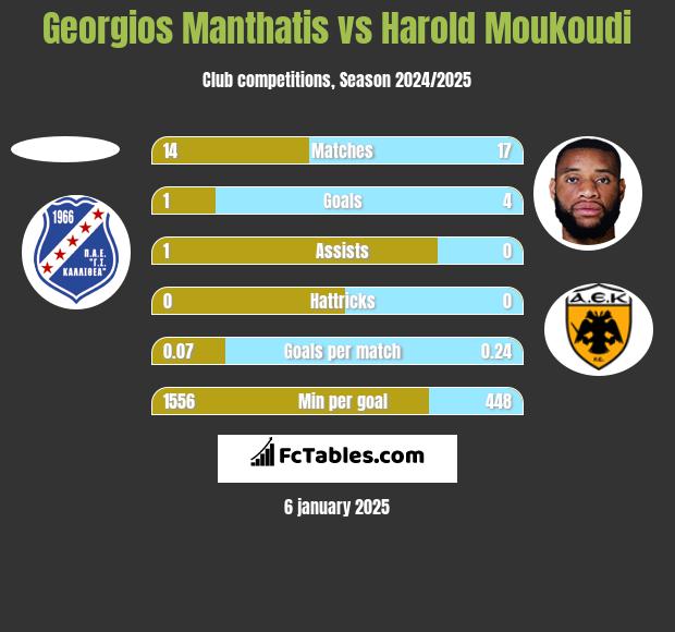 Georgios Manthatis vs Harold Moukoudi h2h player stats