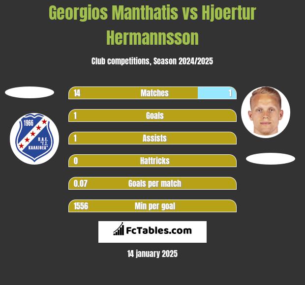 Georgios Manthatis vs Hjoertur Hermannsson h2h player stats