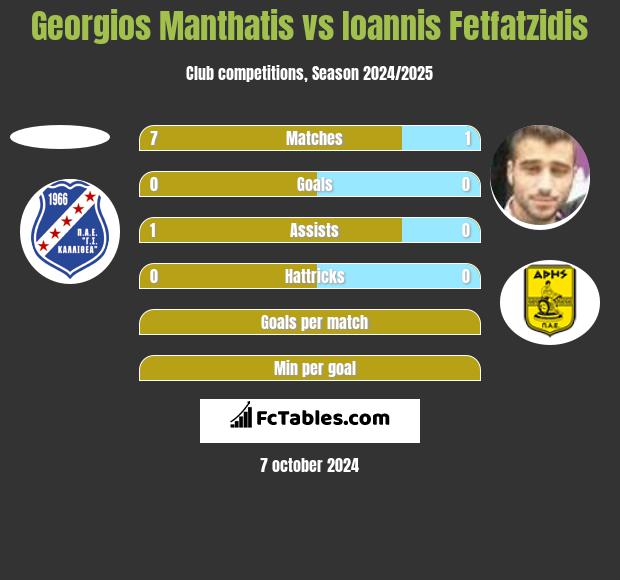 Georgios Manthatis vs Giannis Fetfatzidis h2h player stats