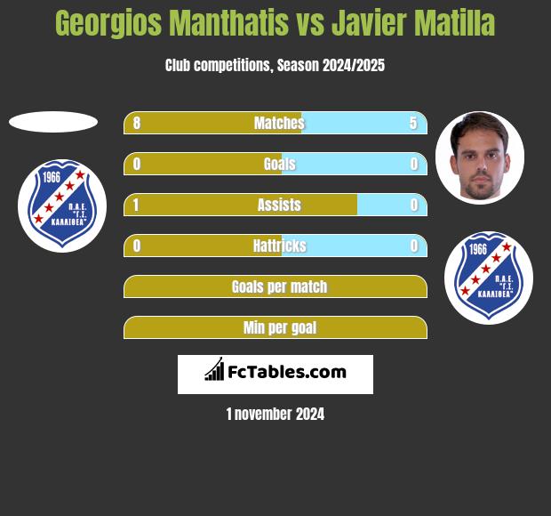 Georgios Manthatis vs Javier Matilla h2h player stats