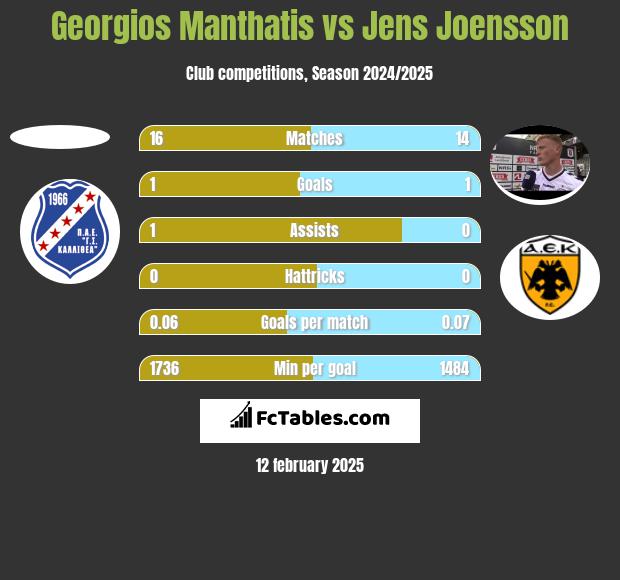 Georgios Manthatis vs Jens Joensson h2h player stats