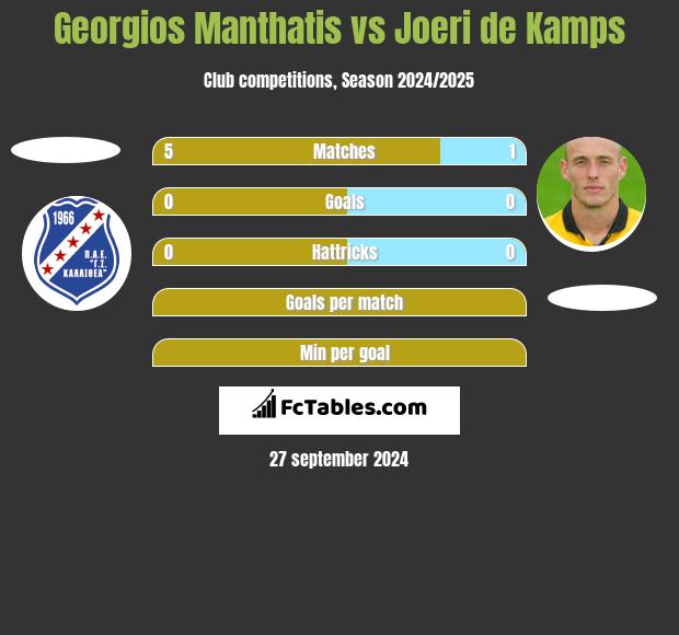 Georgios Manthatis vs Joeri de Kamps h2h player stats