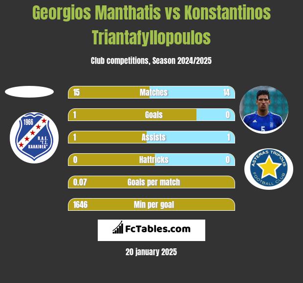 Georgios Manthatis vs Konstantinos Triantafyllopoulos h2h player stats