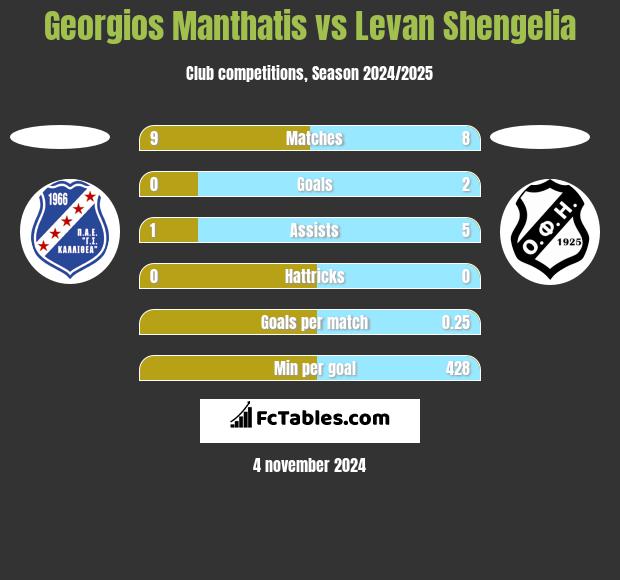 Georgios Manthatis vs Levan Shengelia h2h player stats