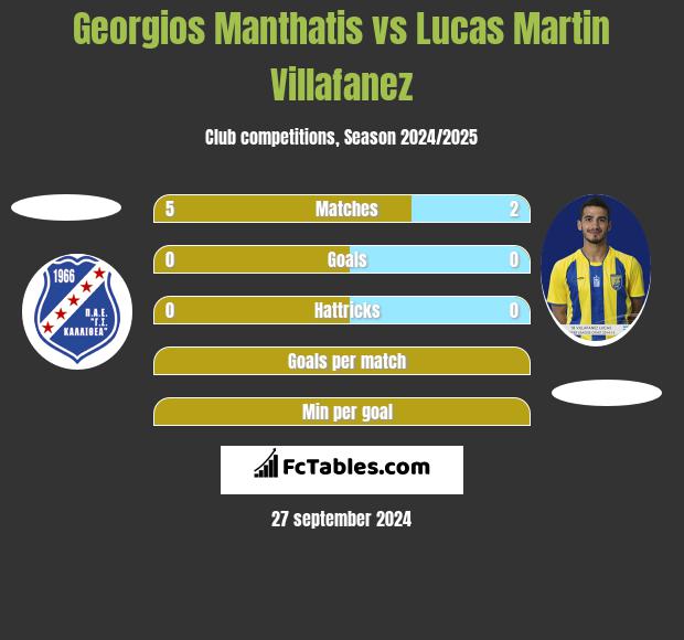 Georgios Manthatis vs Lucas Martin Villafanez h2h player stats