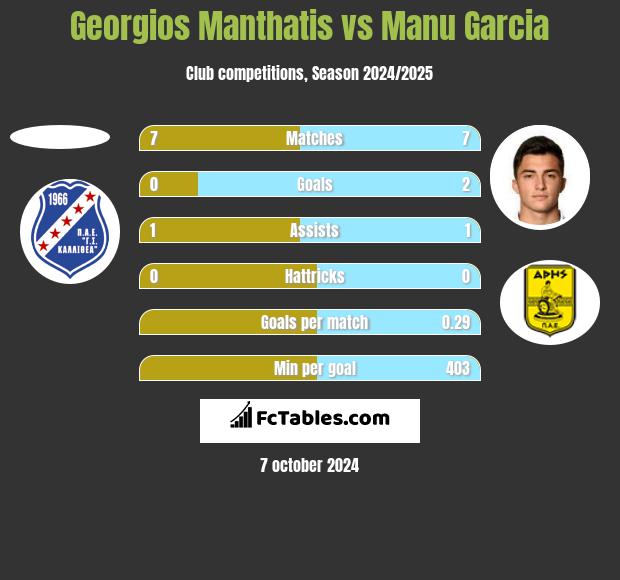 Georgios Manthatis vs Manu Garcia h2h player stats