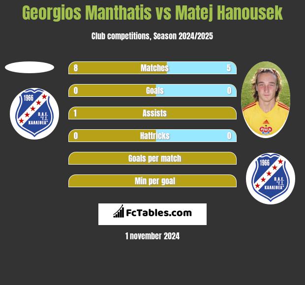 Georgios Manthatis vs Matej Hanousek h2h player stats