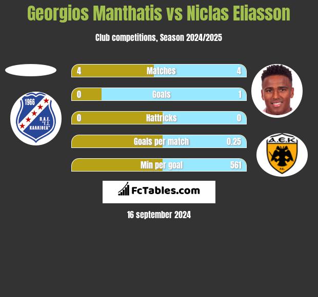 Georgios Manthatis vs Niclas Eliasson h2h player stats