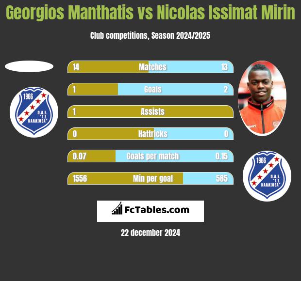 Georgios Manthatis vs Nicolas Issimat Mirin h2h player stats