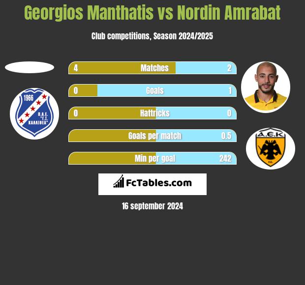 Georgios Manthatis vs Nordin Amrabat h2h player stats