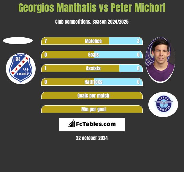 Georgios Manthatis vs Peter Michorl h2h player stats