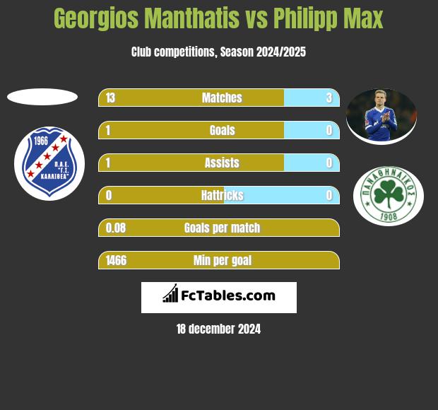 Georgios Manthatis vs Philipp Max h2h player stats