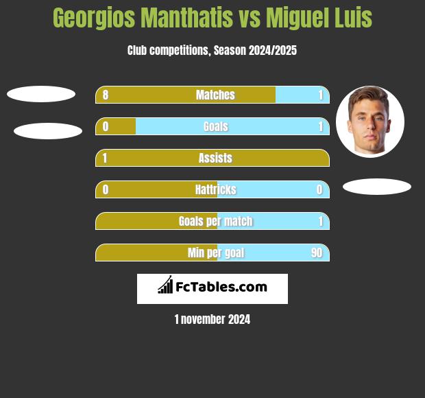 Georgios Manthatis vs Miguel Luis h2h player stats