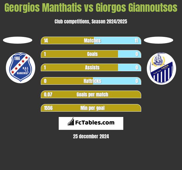 Georgios Manthatis vs Giorgos Giannoutsos h2h player stats