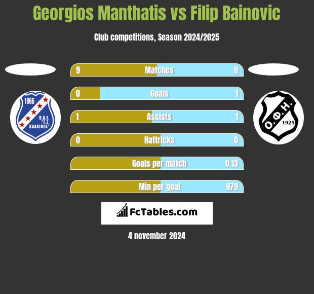 Georgios Manthatis vs Filip Bainovic h2h player stats