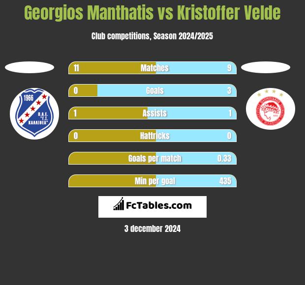 Georgios Manthatis vs Kristoffer Velde h2h player stats