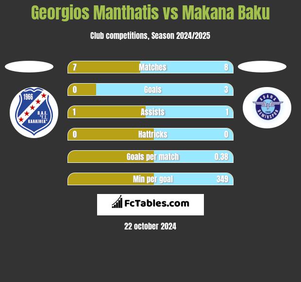 Georgios Manthatis vs Makana Baku h2h player stats