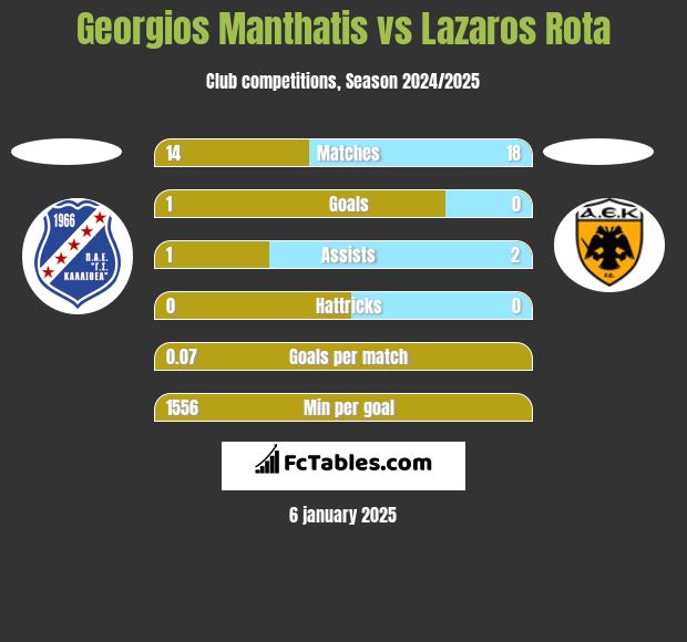 Georgios Manthatis vs Lazaros Rota h2h player stats