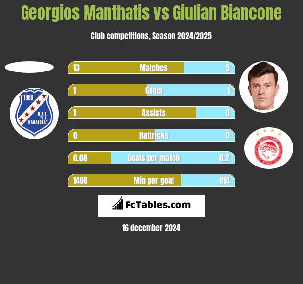 Georgios Manthatis vs Giulian Biancone h2h player stats