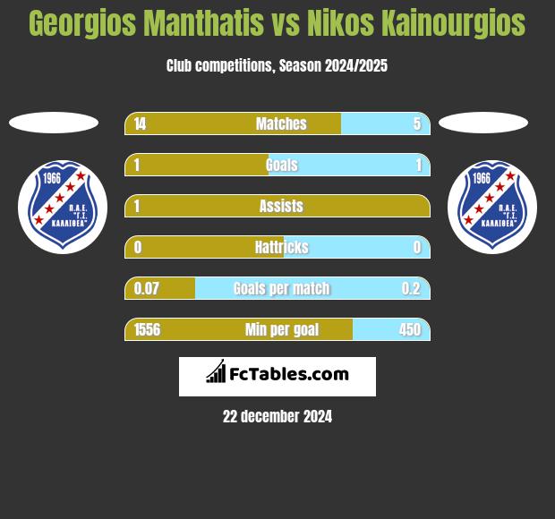 Georgios Manthatis vs Nikos Kainourgios h2h player stats