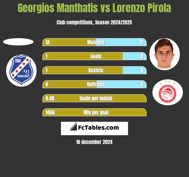 Georgios Manthatis vs Lorenzo Pirola h2h player stats