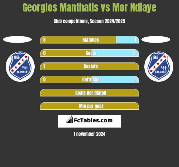 Georgios Manthatis vs Mor Ndiaye h2h player stats