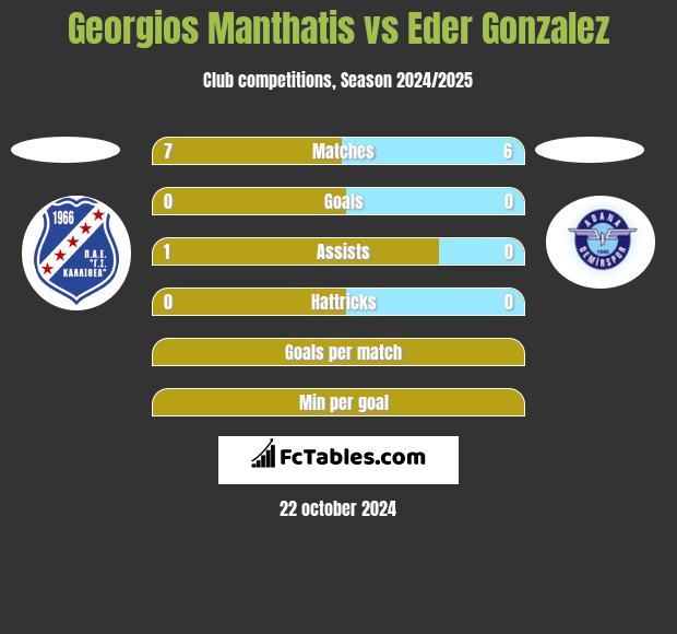 Georgios Manthatis vs Eder Gonzalez h2h player stats