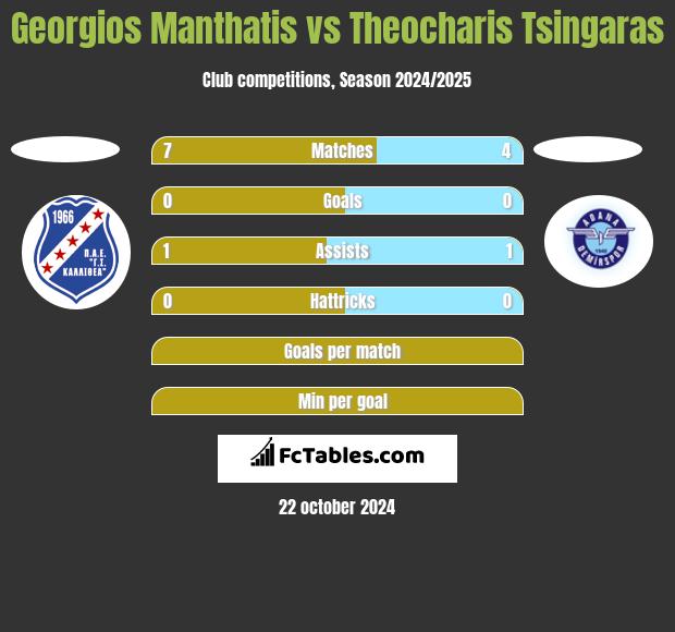 Georgios Manthatis vs Theocharis Tsingaras h2h player stats