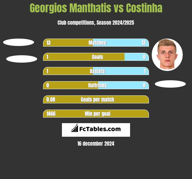 Georgios Manthatis vs Costinha h2h player stats