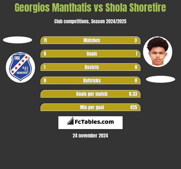 Georgios Manthatis vs Shola Shoretire h2h player stats