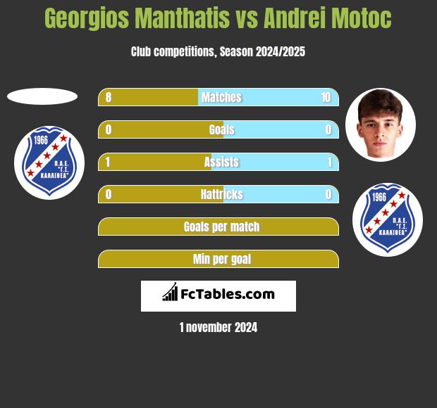 Georgios Manthatis vs Andrei Motoc h2h player stats