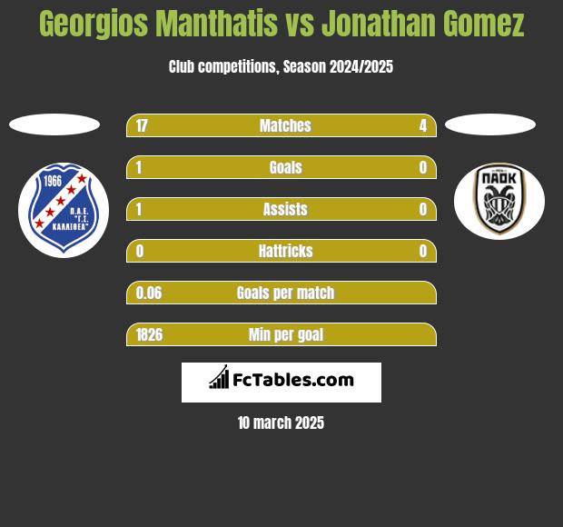 Georgios Manthatis vs Jonathan Gomez h2h player stats