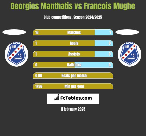 Georgios Manthatis vs Francois Mughe h2h player stats