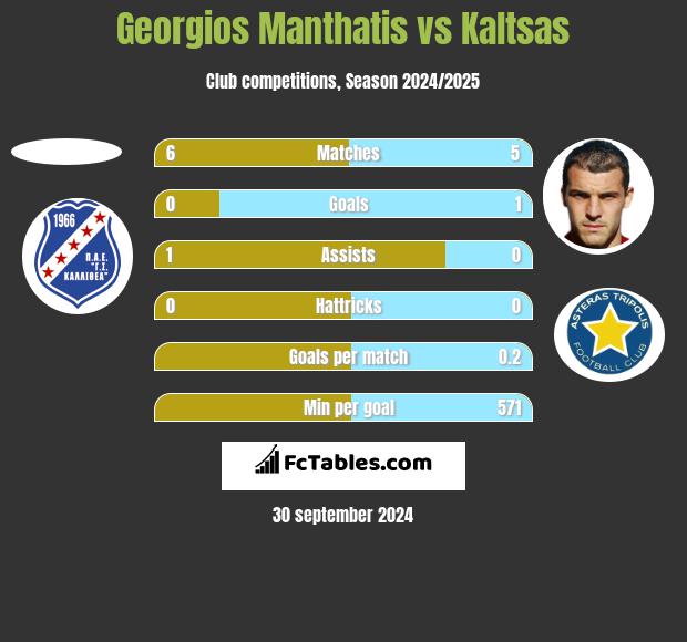 Georgios Manthatis vs Kaltsas h2h player stats