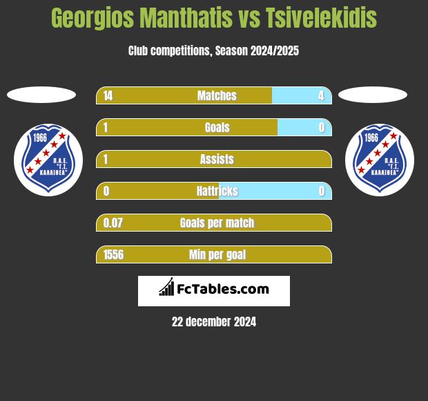 Georgios Manthatis vs Tsivelekidis h2h player stats