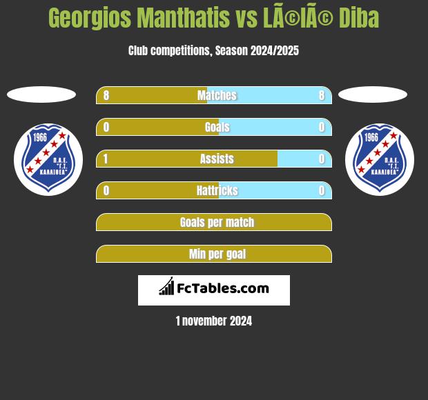 Georgios Manthatis vs LÃ©lÃ© Diba h2h player stats