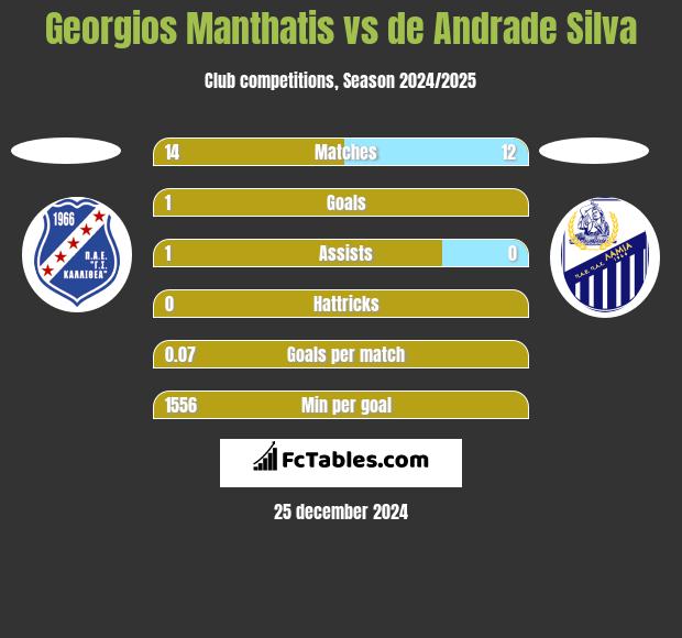 Georgios Manthatis vs de Andrade Silva h2h player stats