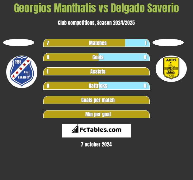 Georgios Manthatis vs Delgado Saverio h2h player stats