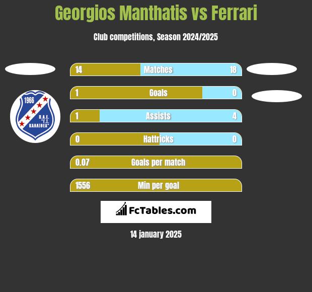 Georgios Manthatis vs Ferrari h2h player stats