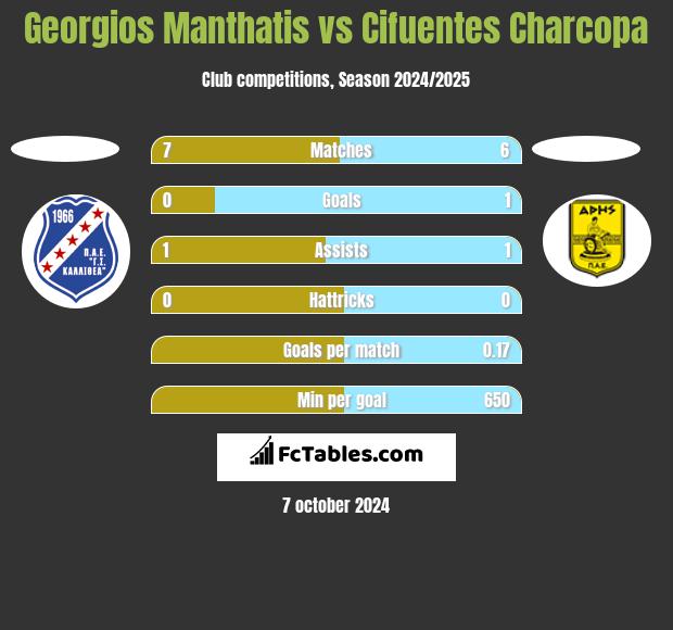 Georgios Manthatis vs Cifuentes Charcopa h2h player stats