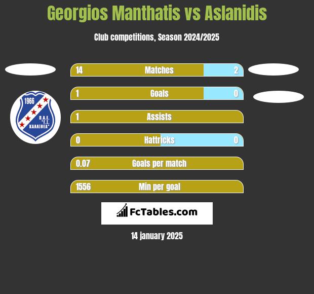 Georgios Manthatis vs Aslanidis h2h player stats