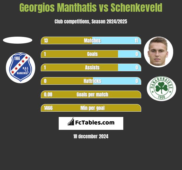 Georgios Manthatis vs Schenkeveld h2h player stats