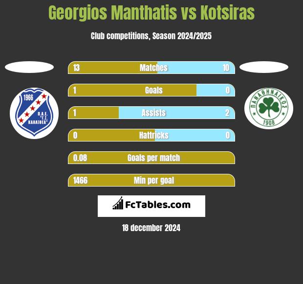 Georgios Manthatis vs Kotsiras h2h player stats