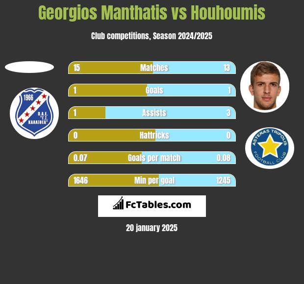 Georgios Manthatis vs Houhoumis h2h player stats