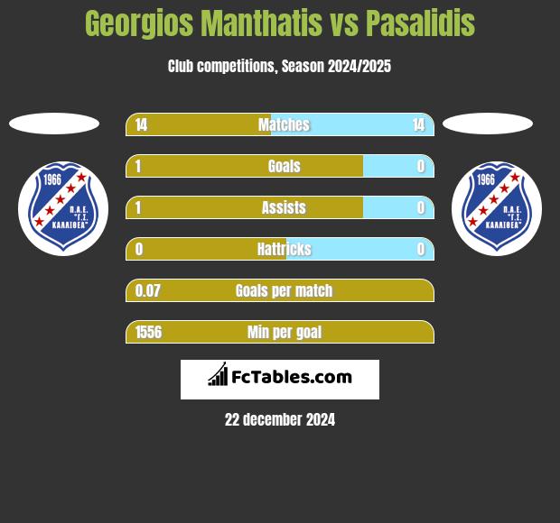 Georgios Manthatis vs Pasalidis h2h player stats