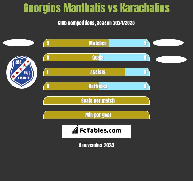 Georgios Manthatis vs Karachalios h2h player stats